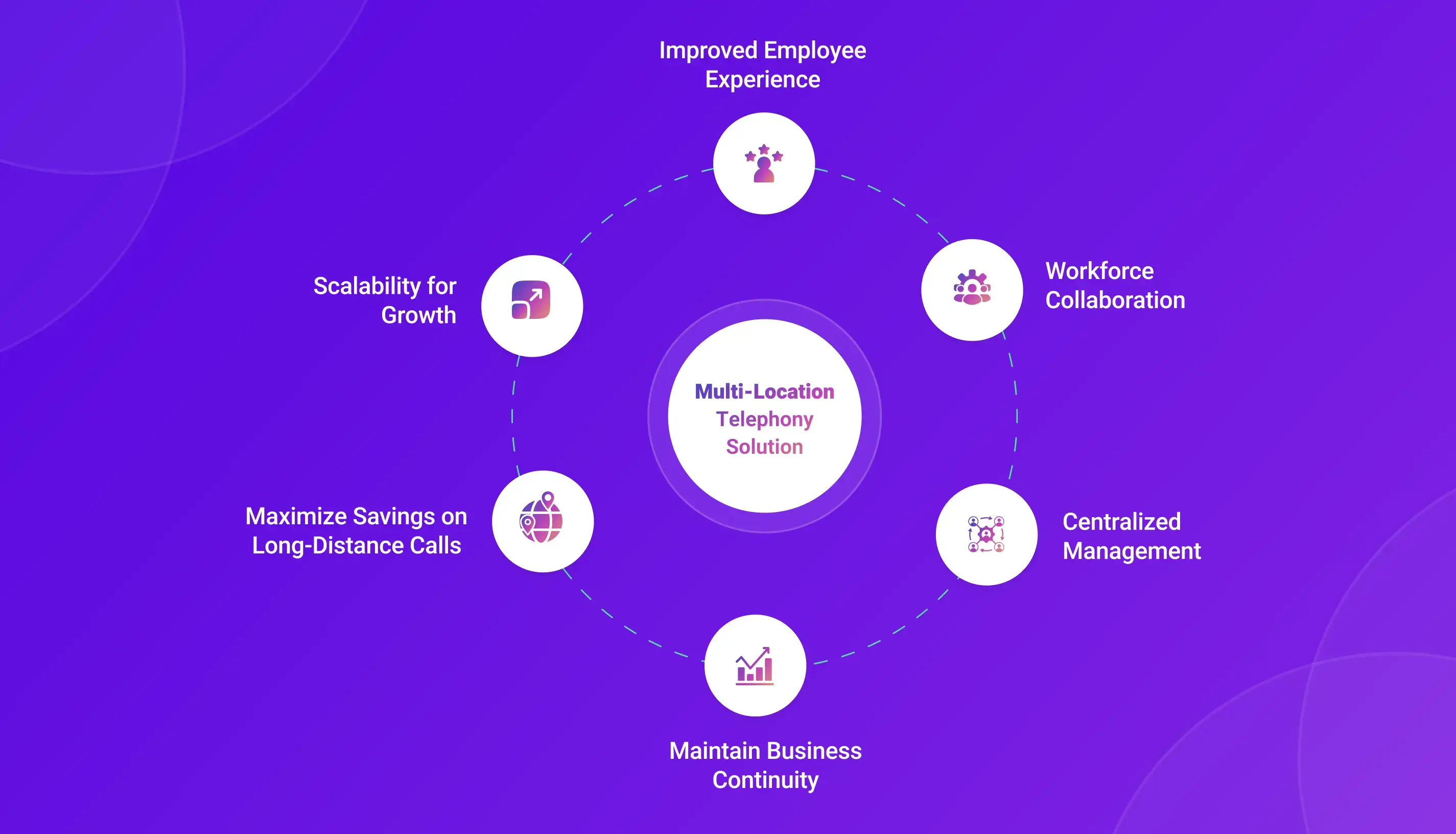Multi location telephony solution